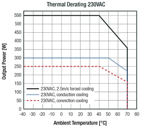 Performance Graph - RECOM Power RACM550-G Medical-Grade AC/DC Converters